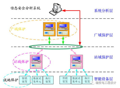 110kV智能變電站 新技術、新設備、新材料與通信設備技術領域的融合創新